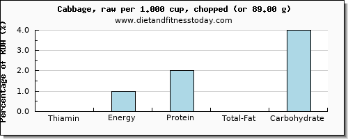 thiamin and nutritional content in thiamine in cabbage